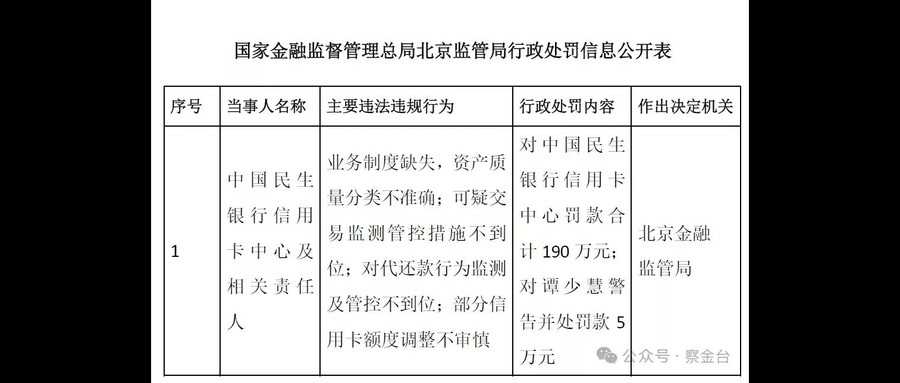 民生银行被罚190万